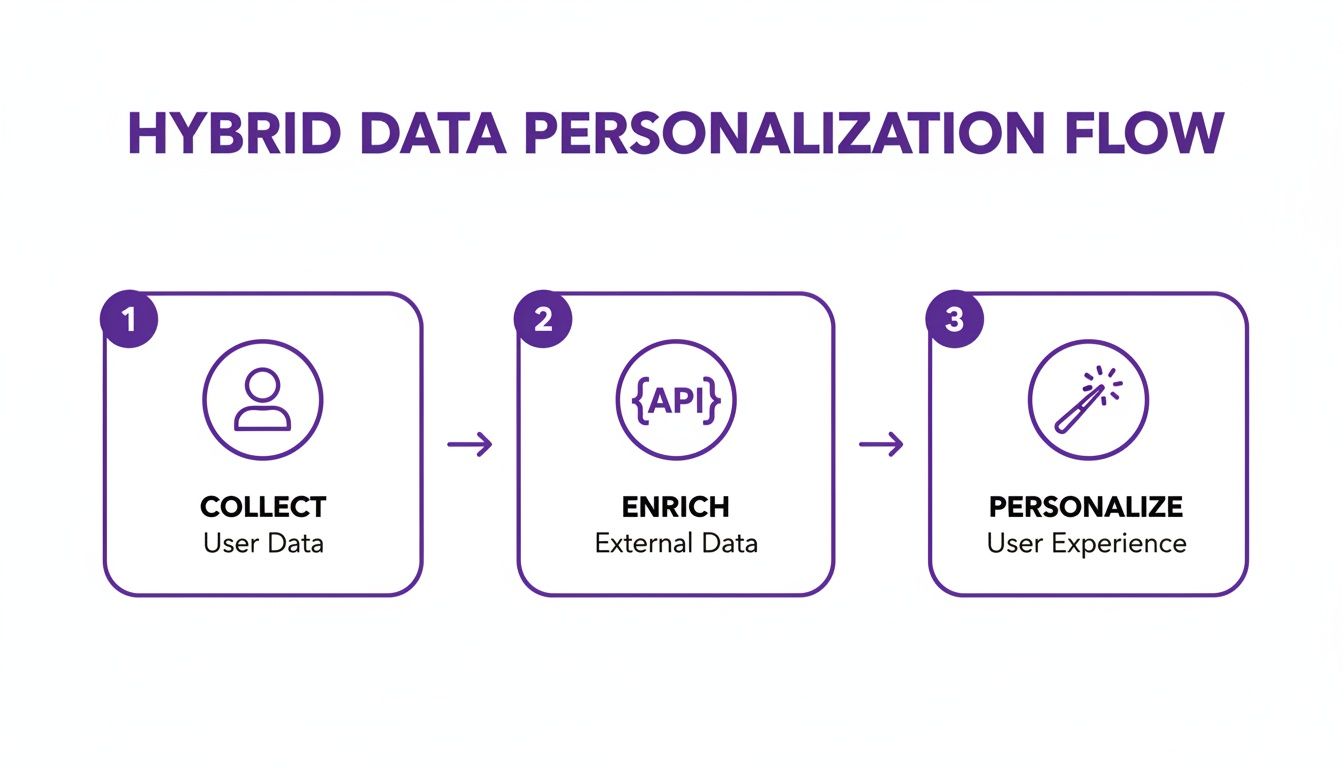 Flowchart illustrating the hybrid data personalization process: collect user data, enrich with external data, and personalize user experience.