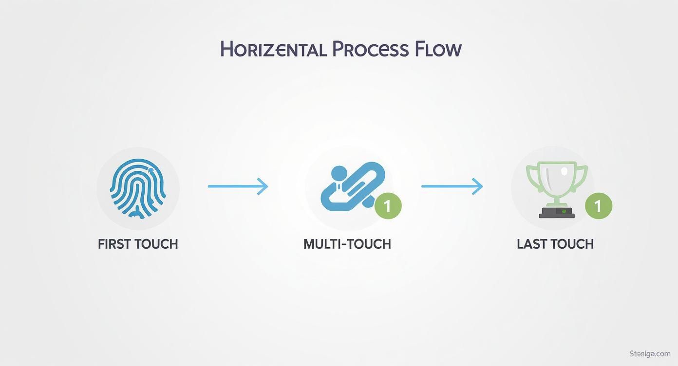 An infographic showing the process flow of different attribution models including First-Touch, Multi-Touch, and Last-Touch.