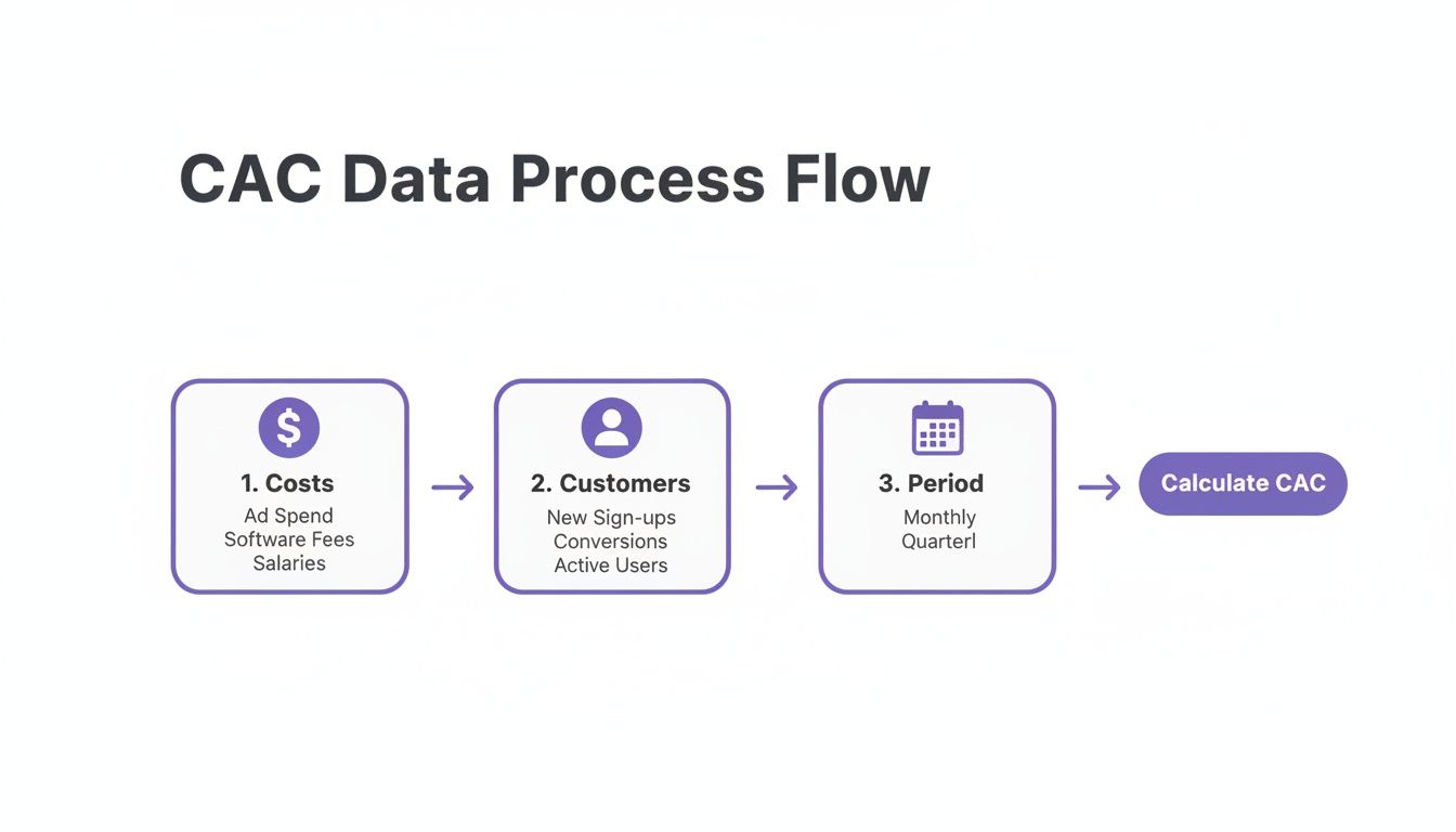 Flowchart illustrating the process to calculate Customer Acquisition Cost (CAC) data with costs, customers, and period inputs.