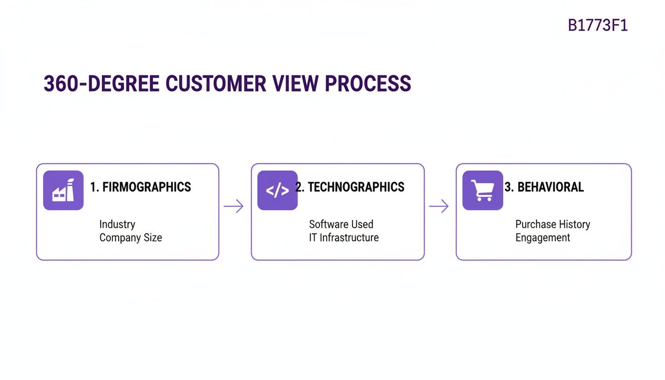 A diagram illustrates the 360-degree customer view process with firmographic, technographic, and behavioral data steps.