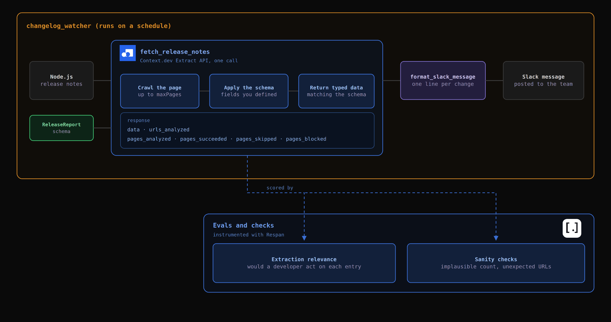 Architecture of the changelog watcher: Node.js release notes and a ReleaseReport schema feed the Context.dev Extract API, which returns typed data that gets formatted into a Slack message, with Respan evals and sanity checks scoring the extraction.