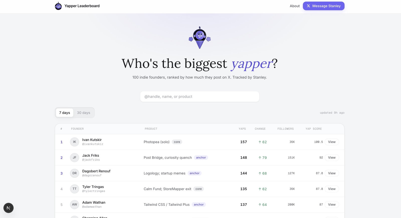Stan's Yapper Leaderboard, ranking 100 indie founders by how much they post on X, built with Context.dev